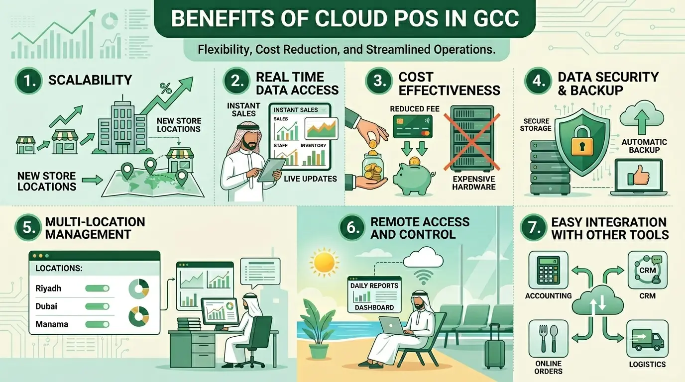Benefits of Cloud POS in GCC